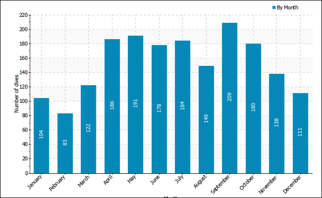 Dives per month