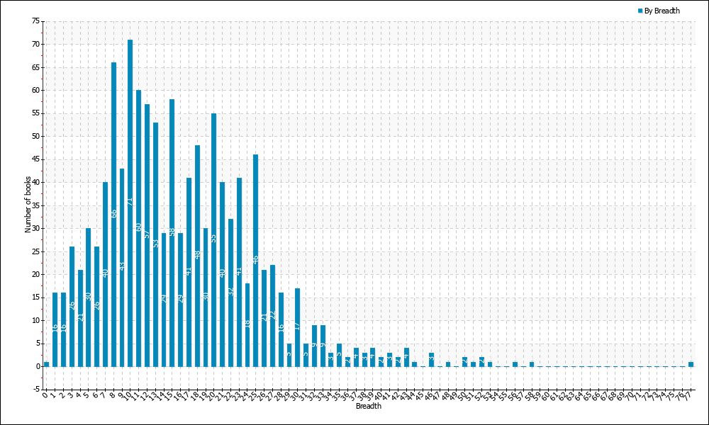 Books per breadth
