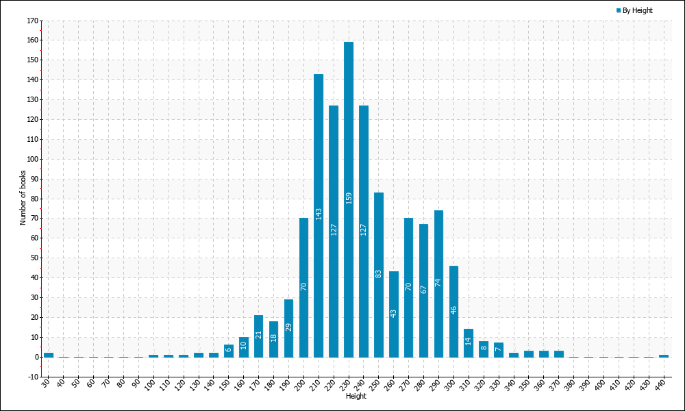 Books per height