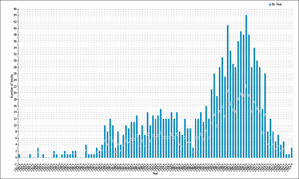 Books per year