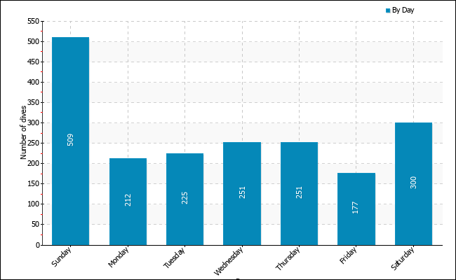 Dives per weekday
