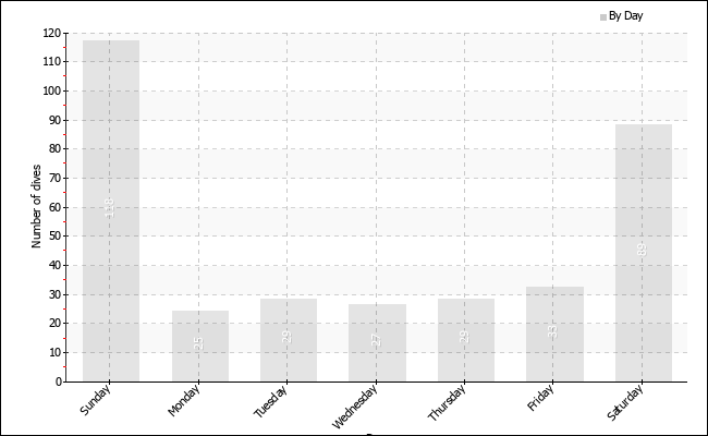 Dives per weekday