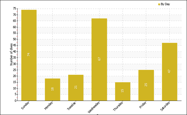 Dives per weekday