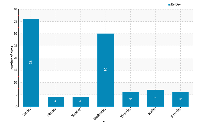 Dives per weekday