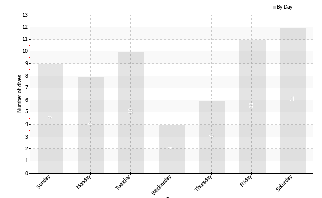 Dives per weekday