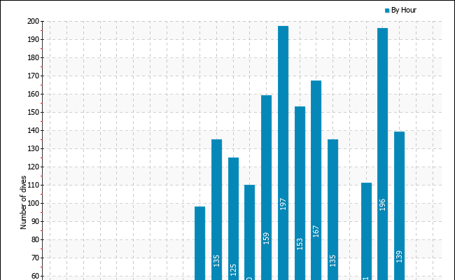 Dives per hour of the day