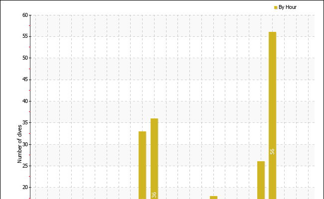 Dives per hour of the day