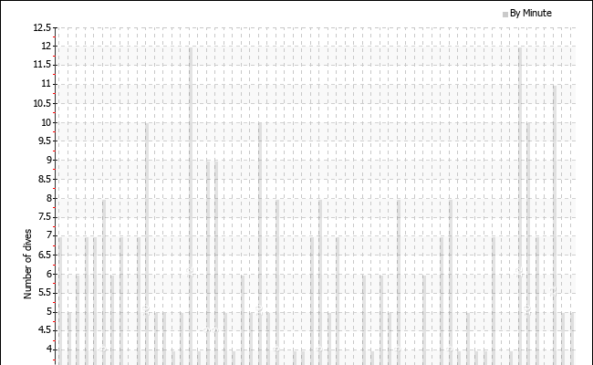 Dives per starting minute