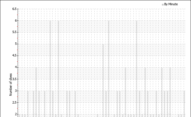 Dives per starting minute