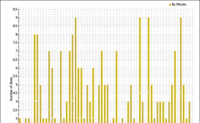 Dives per starting minute