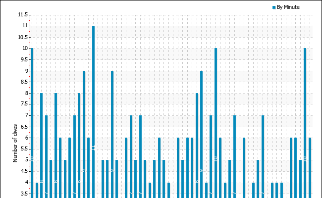 Dives per starting minute
