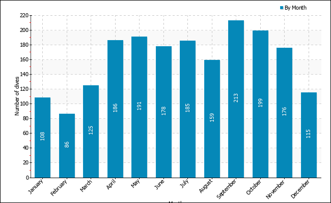 Dives per month