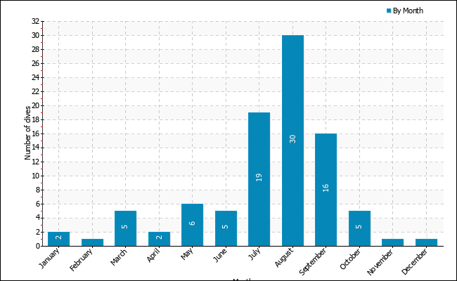 Dives per month