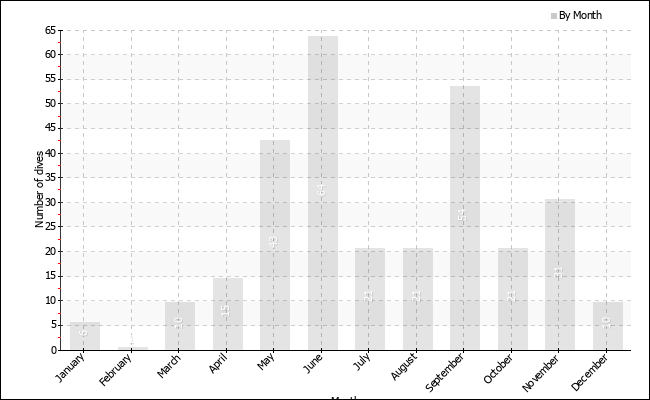 Dives per month