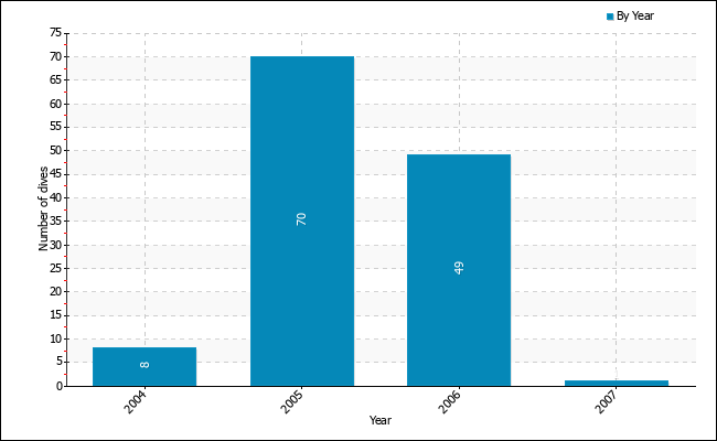 Dives per year