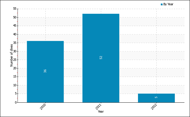 Dives per year