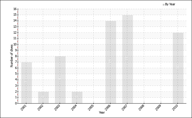 Dives per year