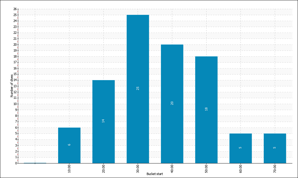 Dive Duration Buckets