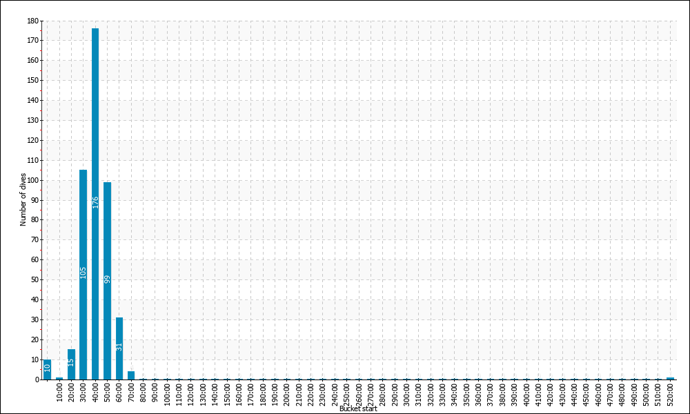 Dive Duration Buckets