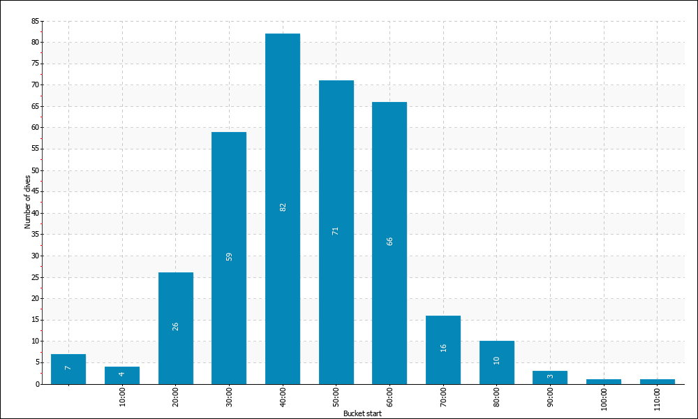 Dive Duration Buckets