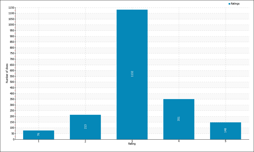 Dives by rating