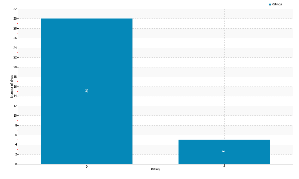 Dives by rating